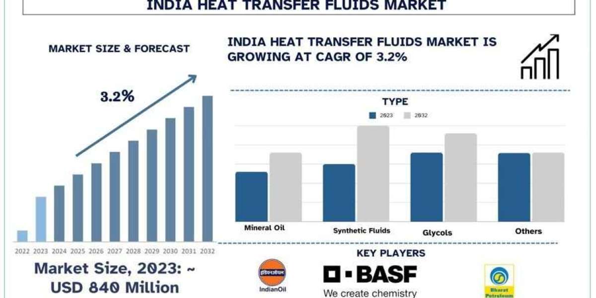 India Heat Transfer Fluids Market Analysis by Size, Share & Growth Report (2024–2032) | UnivDatos
