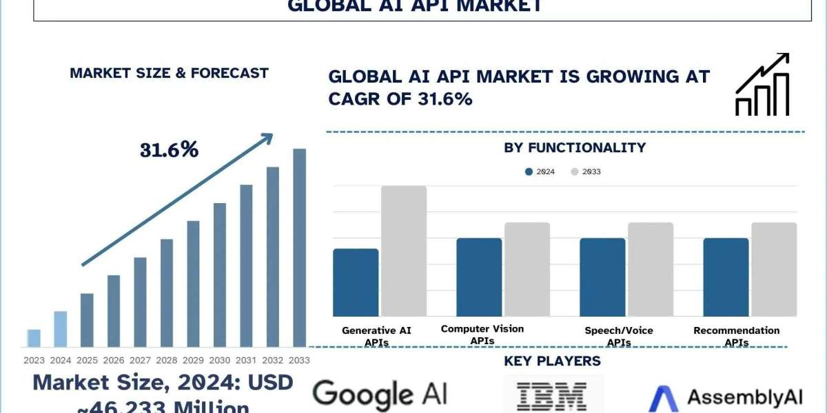 AI API Market Size, Share & Report Segment (2025–2033) | UnivDatos