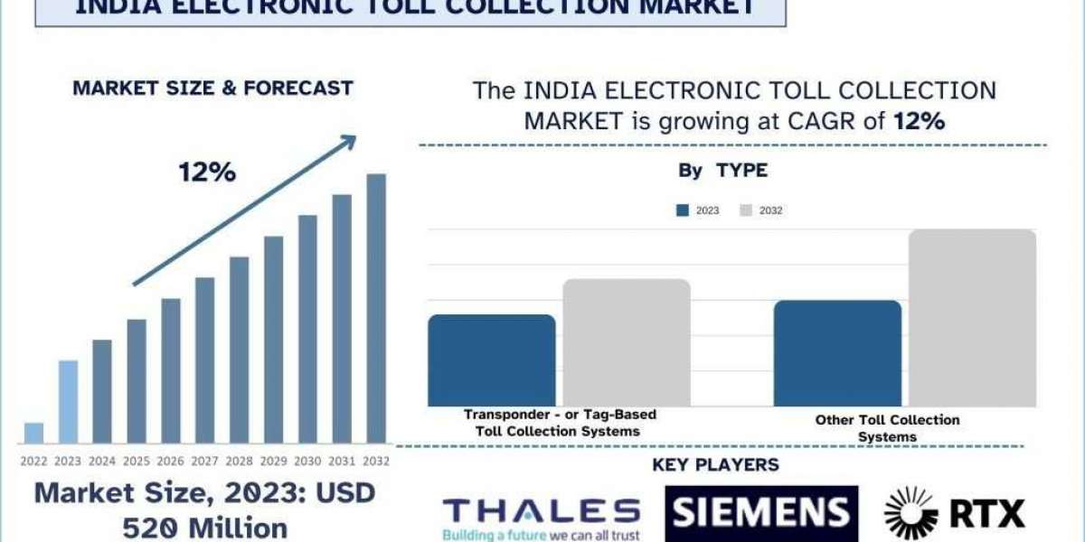 India Electronic Toll Collection Market, Analysis, Trends, Growth and Forecast (2024-2032)